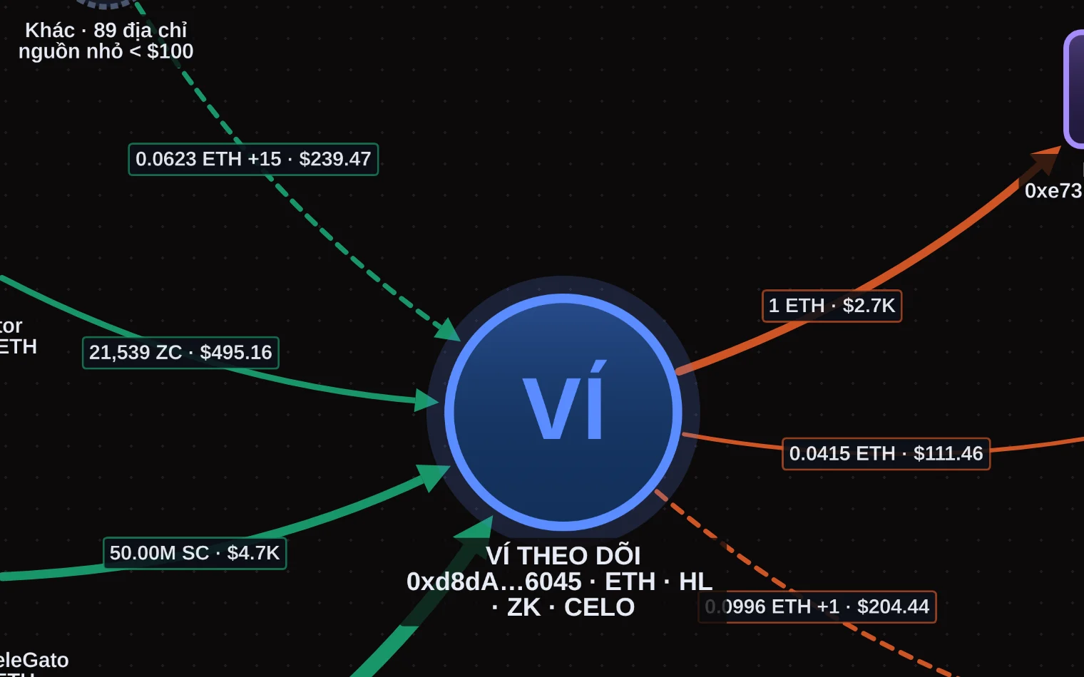 Flow map: the tracked wallet in the center, green arrows in, orange arrows out, each arrow labeled with the token amount and USD value.
