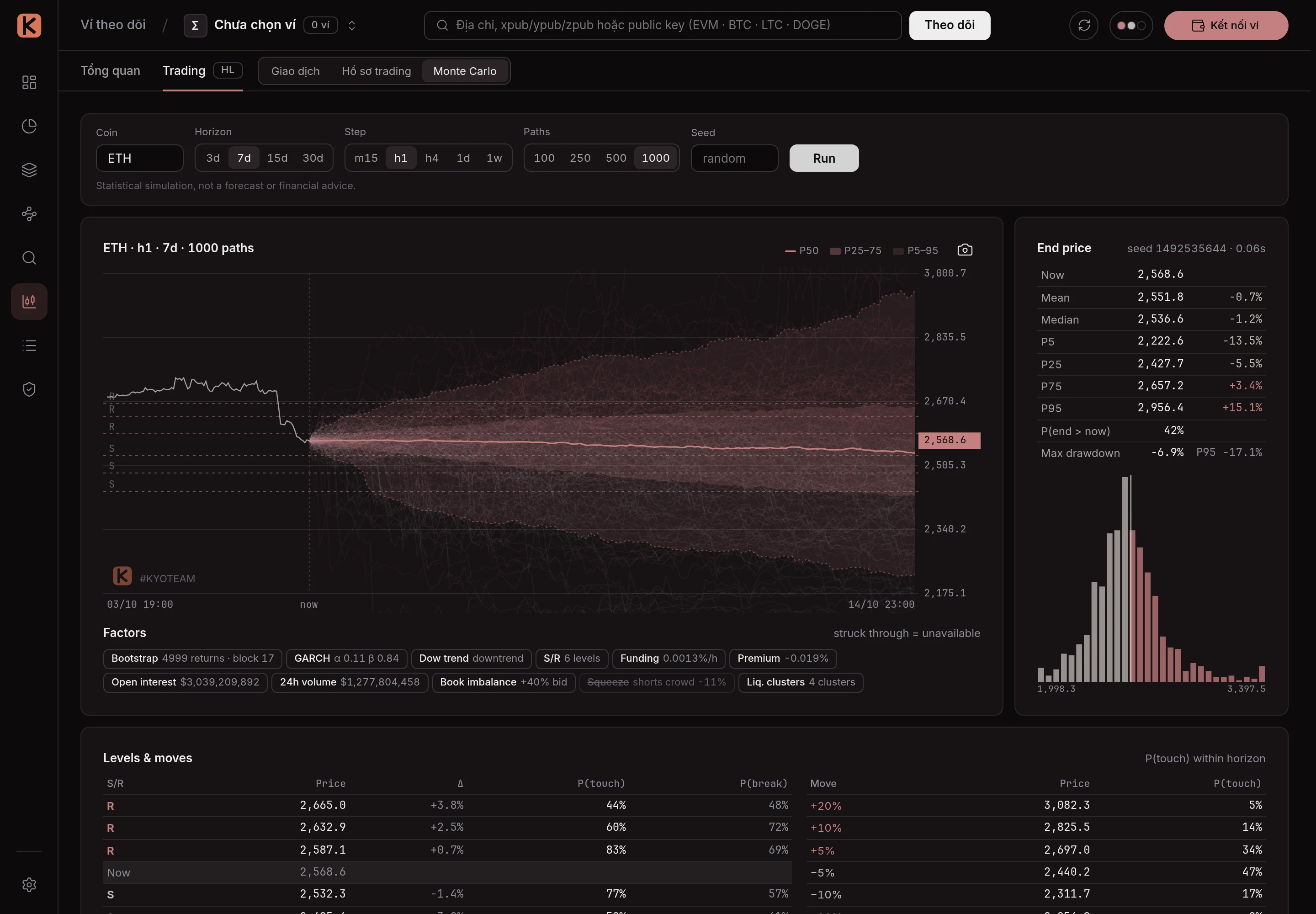 Monte Carlo tab: a fan of 1,000 ETH price paths over 7 days, end-price percentiles, a histogram, the factor list, and support and resistance with touch probabilities.